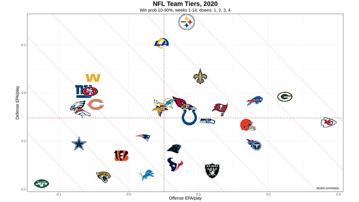 NFL Team Tiers 2020 Week 14 10-90 WP